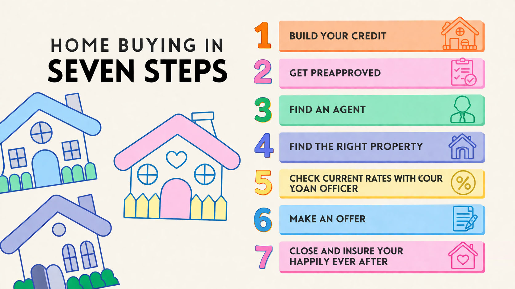 Home buying in seven steps